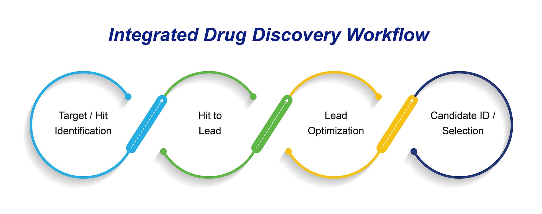 Integrated drug discovery services